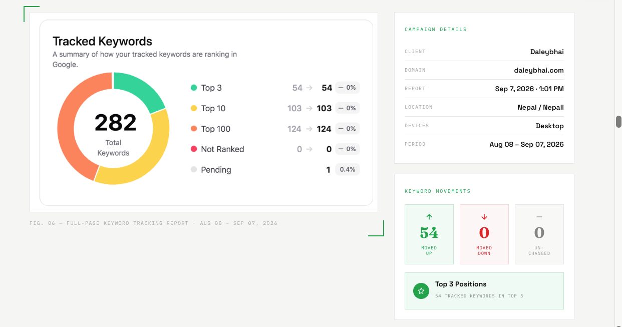 Digital marketing expert in Nepal: real estate campaign keyword report. Tracked keywords: 282 total, 54 in Top 3, 54 moved up