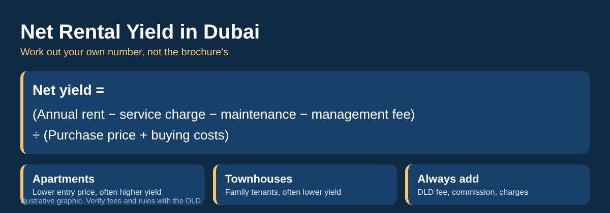 Net rental yield formula for Dubai property, with apartments versus townhouses notes, by Aryan Miya Mansoor, SEO expert in Nepal