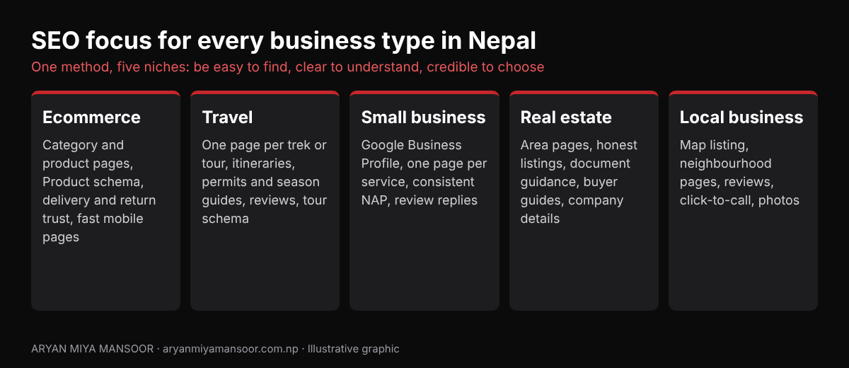 SEO focus for five business types in Nepal: ecommerce, travel, small business, real estate and local business, by Aryan Miya Mansoor, SEO expert in Nepal